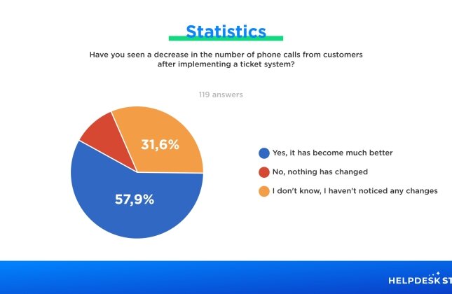 Statistics of employee responses