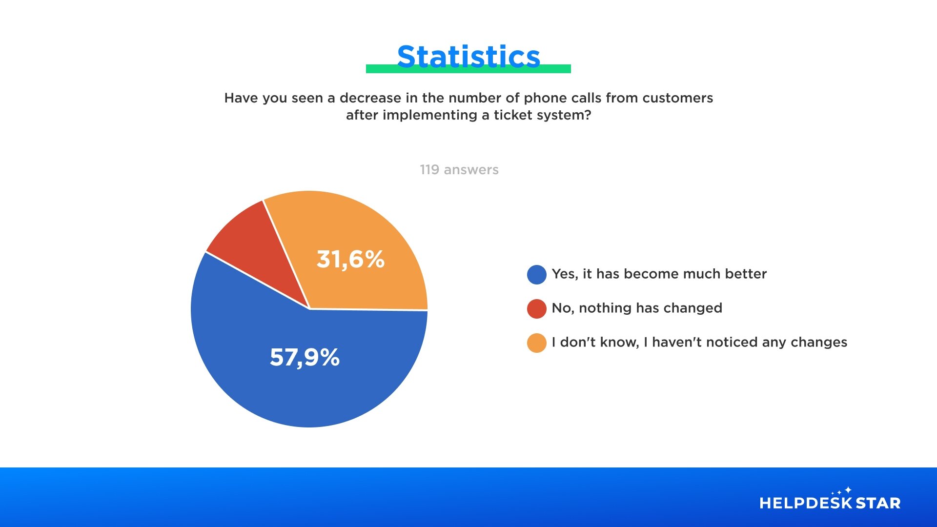 Statistics of employee responses